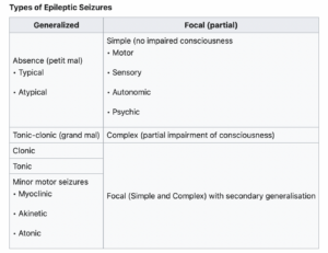 Types of Epileptic Seizures.